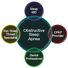 Obstructive Sleep Apnea